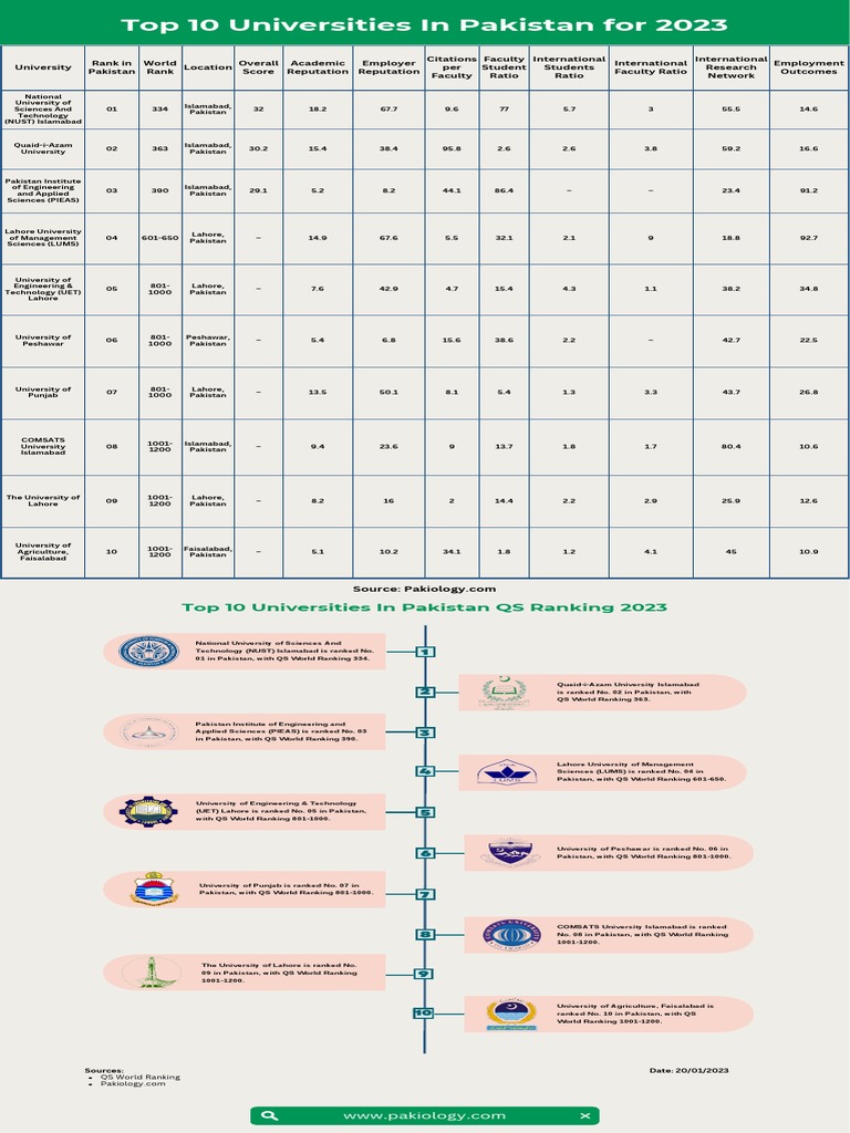 Top 10 Universities In Pakistan for 2023 Infographic by Pakiology.com | PDF