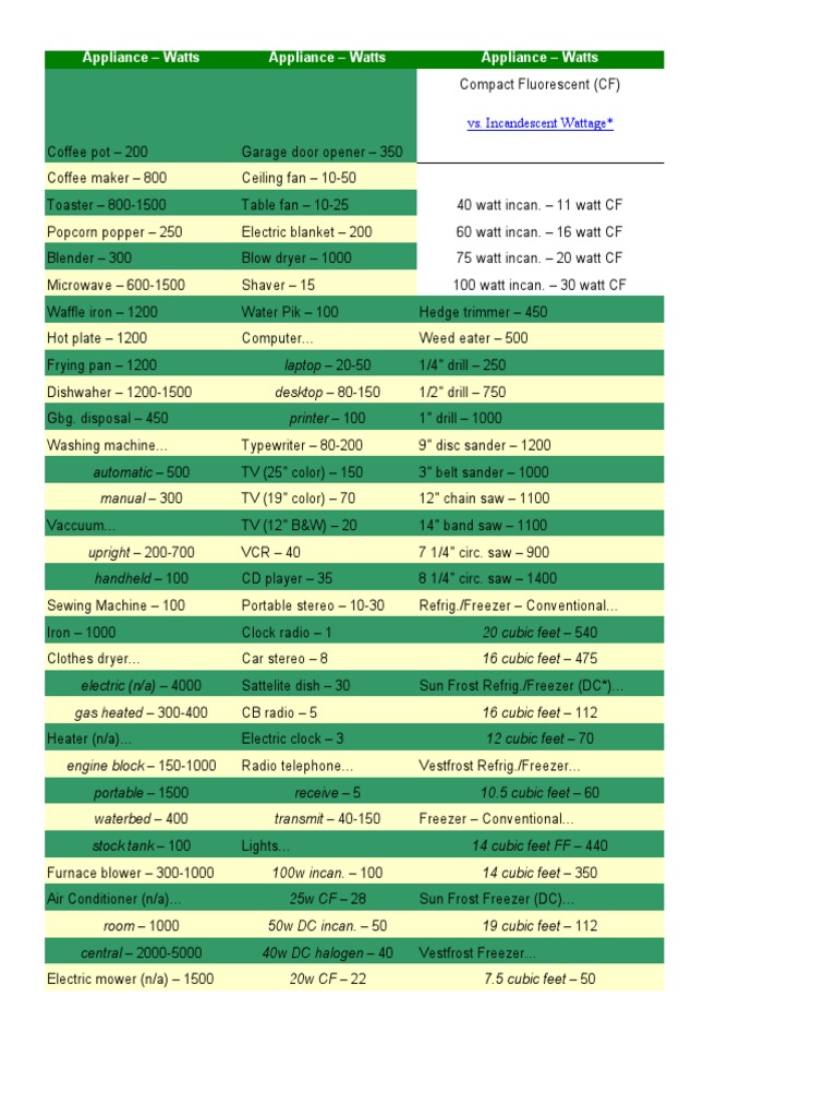 Appliance Power Ratings and Loads Guide | PDF | Home Appliance | Mains ...
