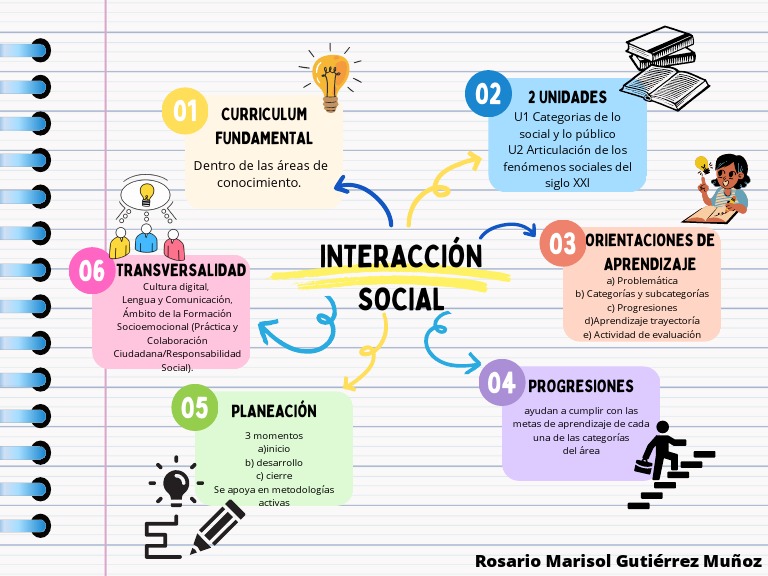 Interacción Social en el Aprendizaje | PDF | Arte | Informática