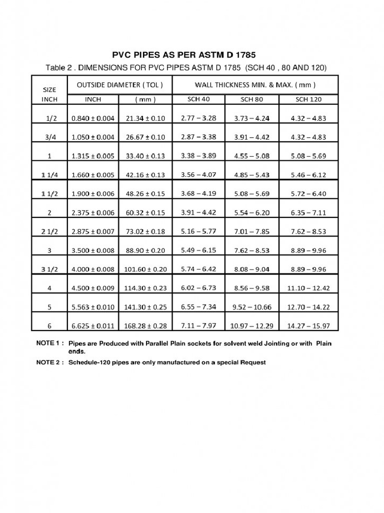 Table 2 PVC Pipe As Per ASTM D 1785 PDF