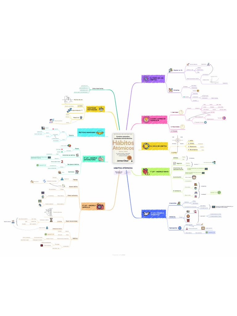 Mapa Mental Hábitos Atómicos - James Clear