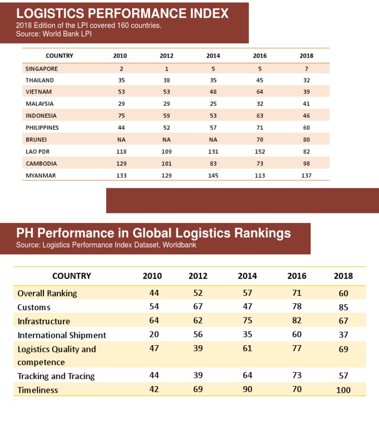 Logistics Performance Index 2023 Rankings | PDF