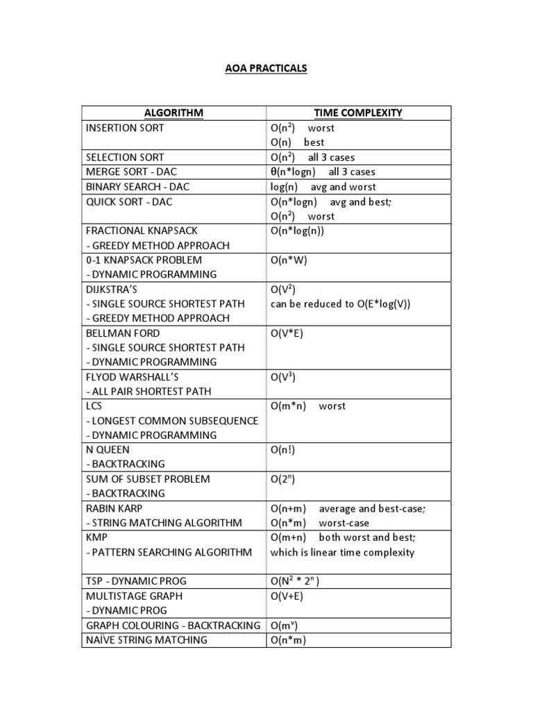 Time Complexities of All Algorithms | PDF