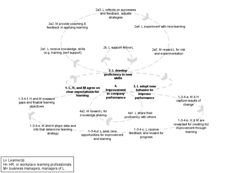 Learning Cycle in Training Success | PDF | Behaviorism | Applied Psychology