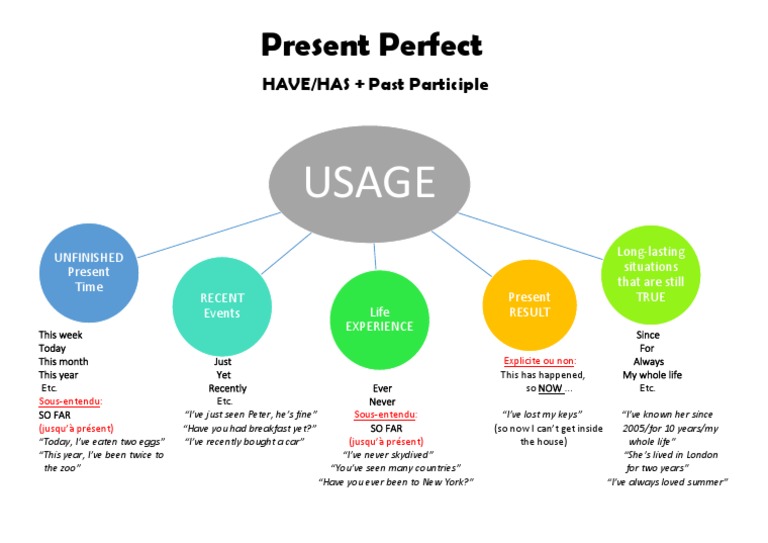 Synthèse de Grammaire - Present Perfect Usage Mind Map | PDF ...