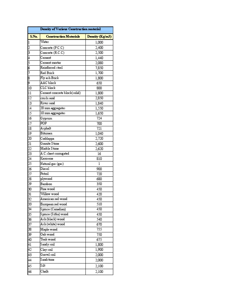Material Density Chart PDF