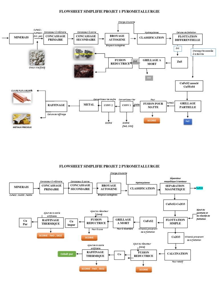 Flowsheet Pyrométallurgie Cuivre et Cobalt | PDF | Cuivre | Sciences ...