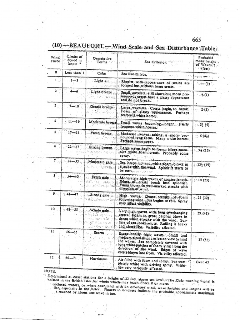 Beaufort Wind Scale | PDF