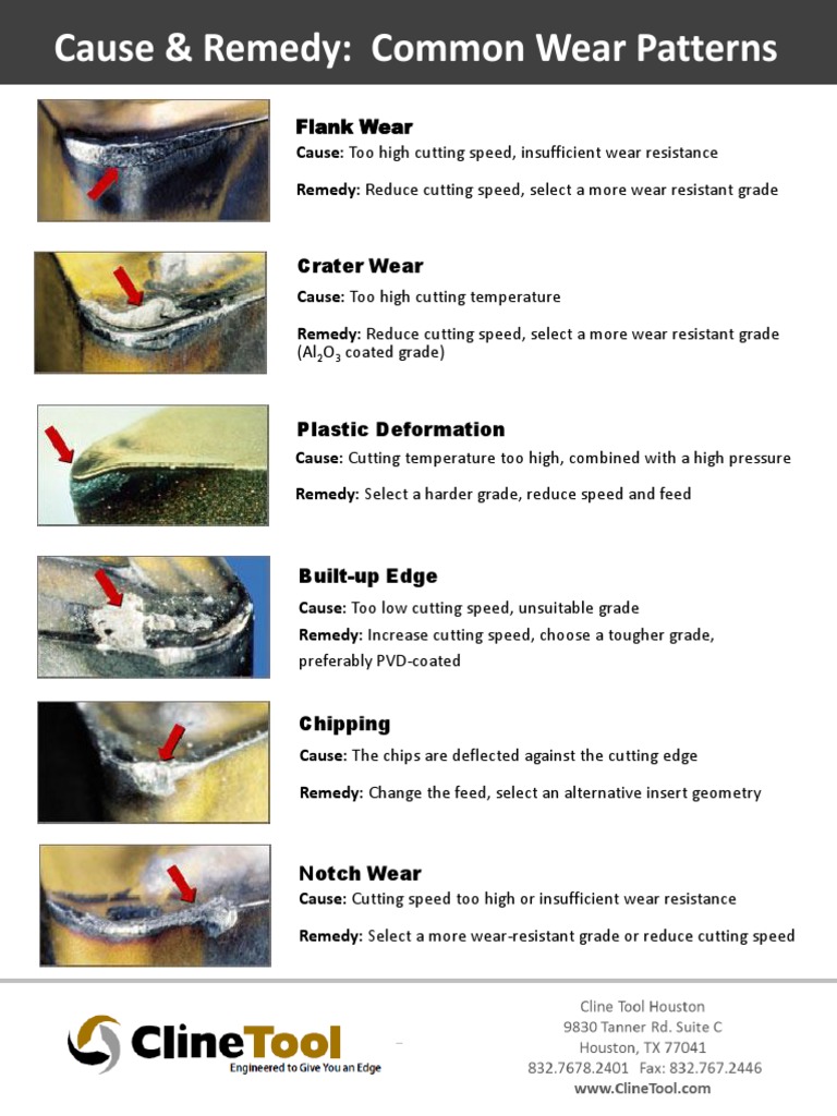 Cline Tool Wear Cause and Remedy Chart PDF