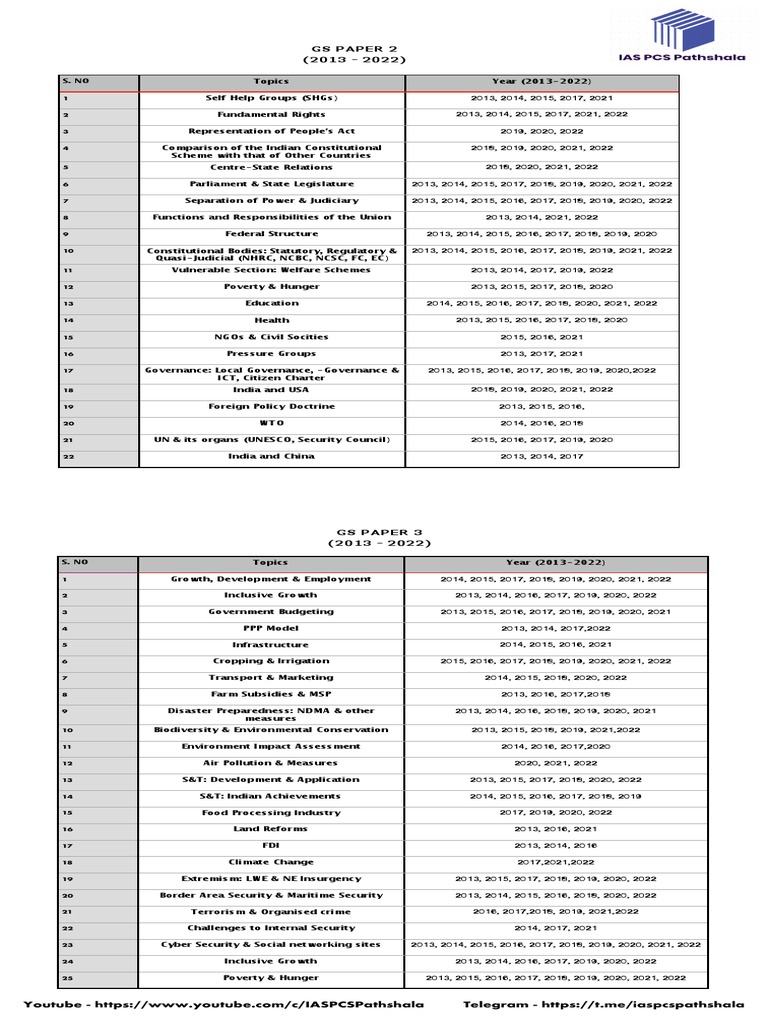 GS 2 & GS 3 (2013 - 2022) Analysis | PDF | Business