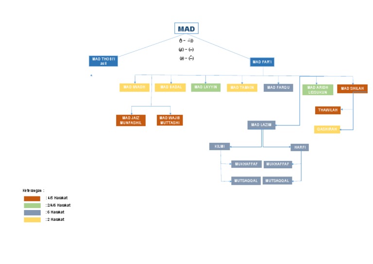 Skema Ilmu Tajwid Bab Mad Pdf