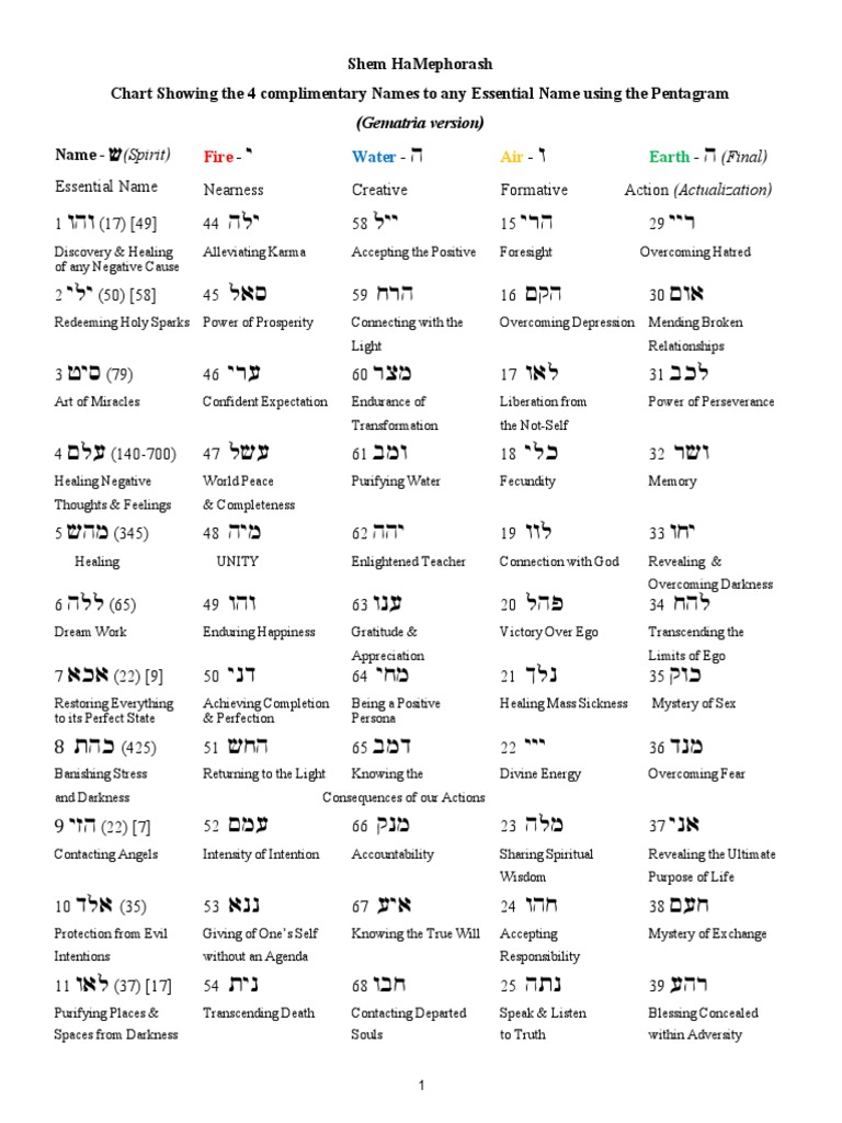 Shem HaMephorash Gematria Chart | PDF