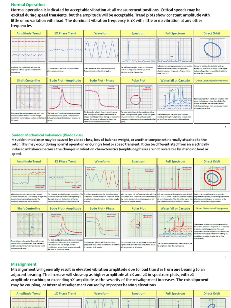 Vibration Fault Diagnosis Guide | PDF