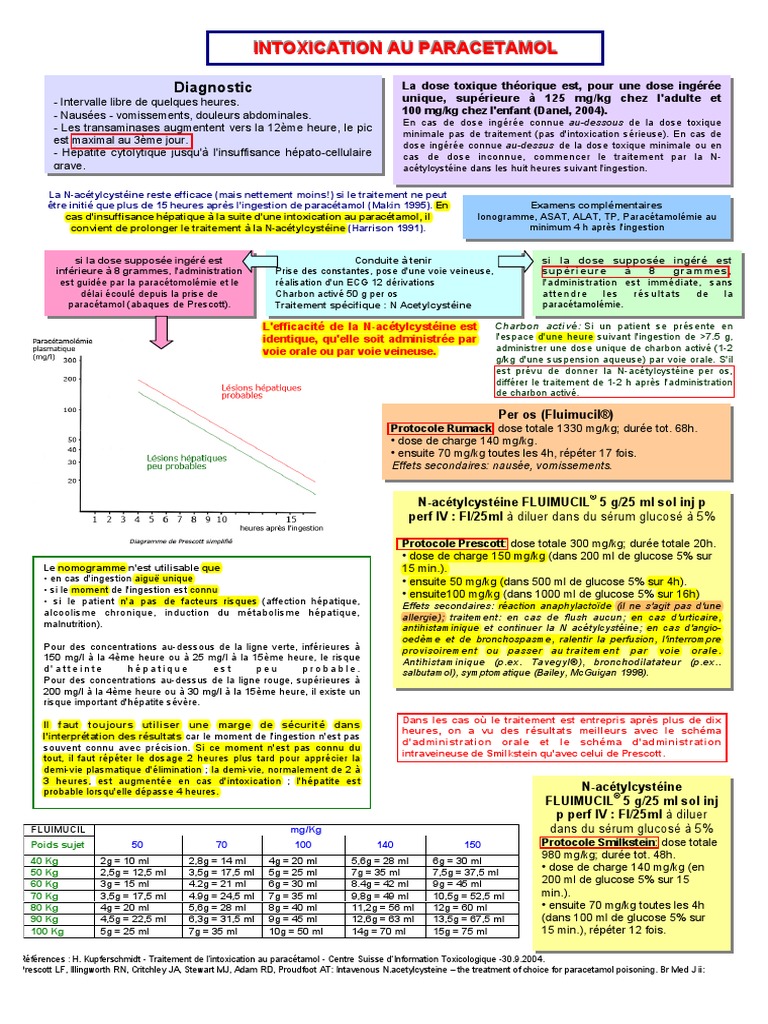 2005 Algorithme Intox Au Paracetamol ST Joseph | PDF