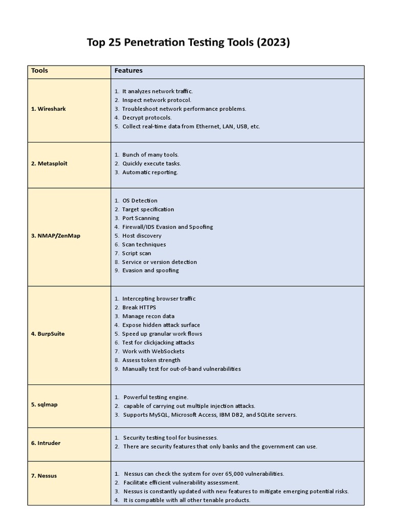 Top 25 Penetration Testing Tools (2023) PDF | PDF | Security | Computer ...