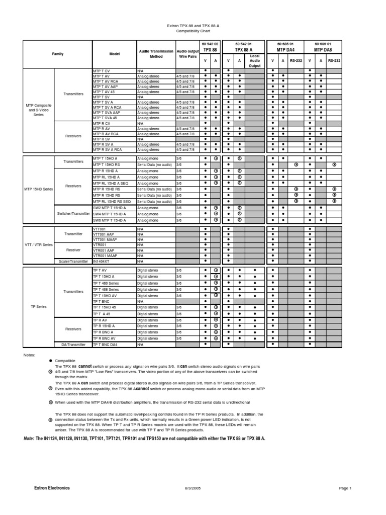 Extron Electronics TPX 88 and TPX A Compatibility Chart | Download Free ...