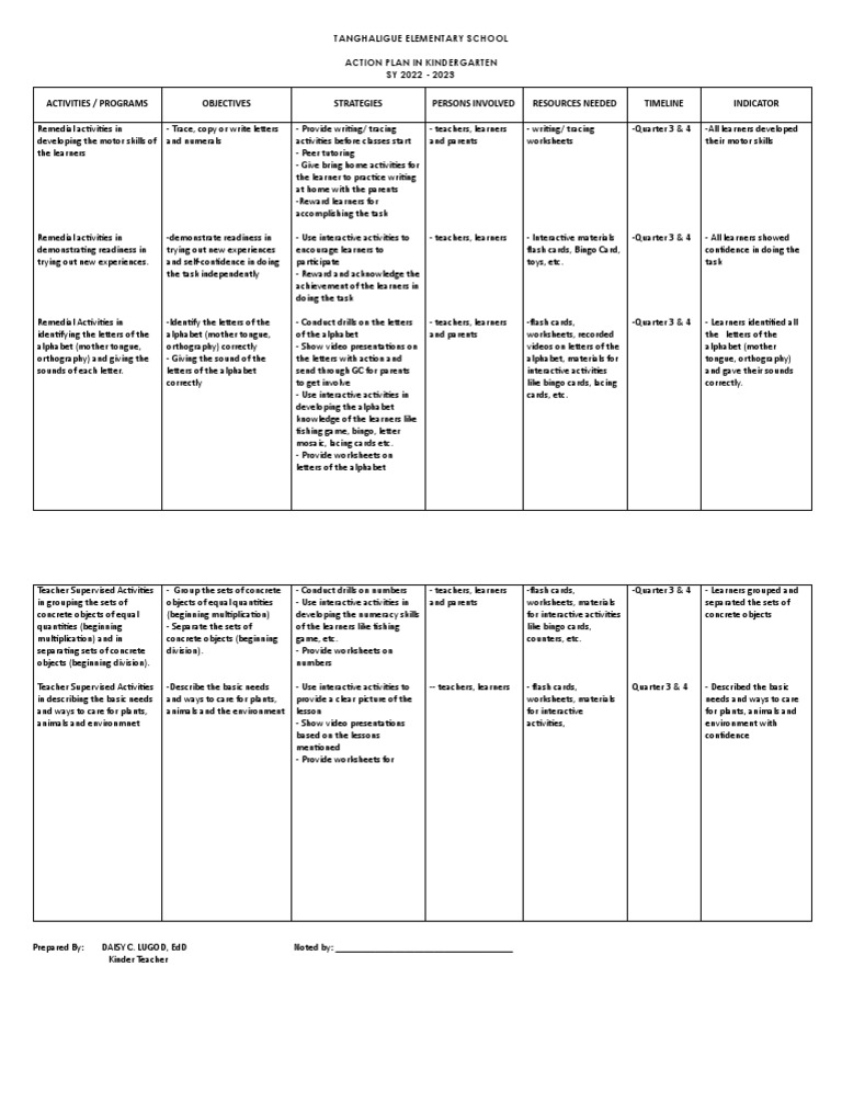 Kindergarten Action Plan 2022-2023 | PDF | Learning | Behavior Modification
