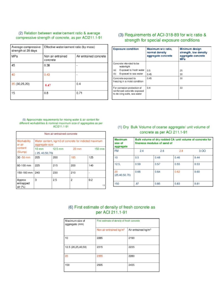 Aci tables pdf