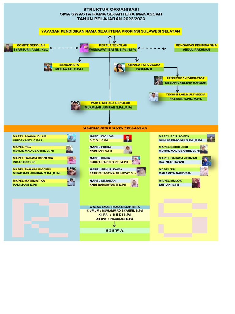 Struktur Organisasi SMA Rama Sejahtera | PDF