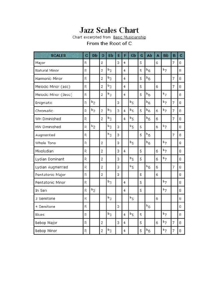 Jazz Scale | PDF