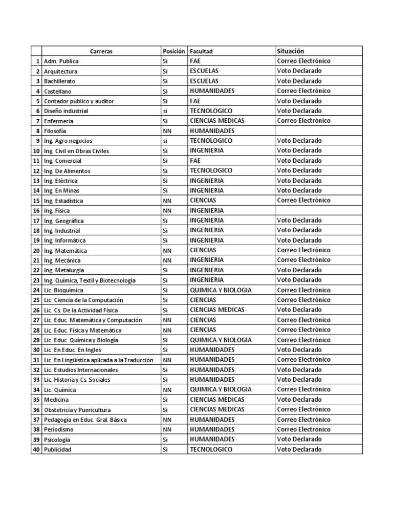 Lista de Carreras USACH Que Aprueban Termino de Semestre Ingeniería