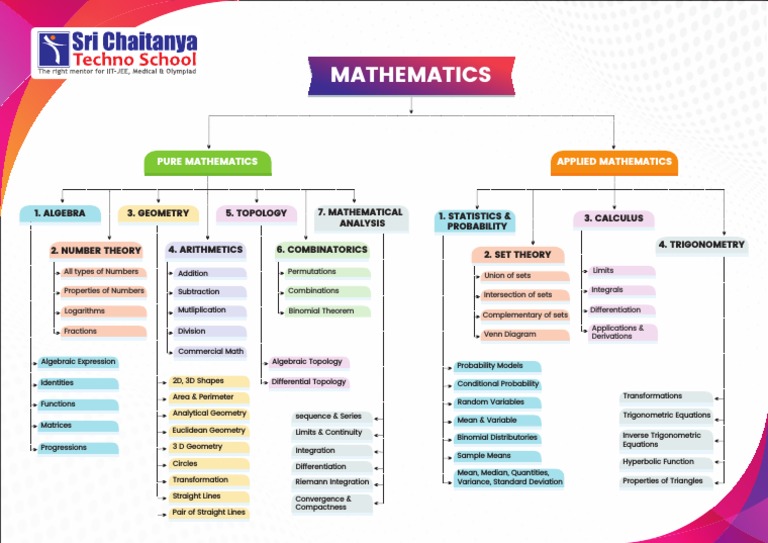 flow chart math | PDF