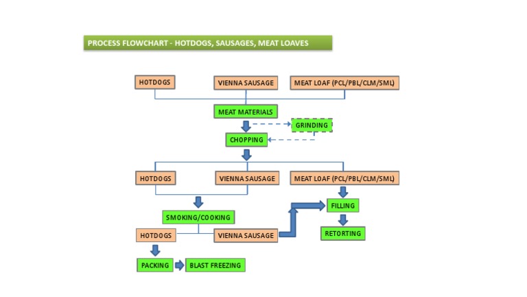 Hot Dog and Sausage Production Flowchart | PDF