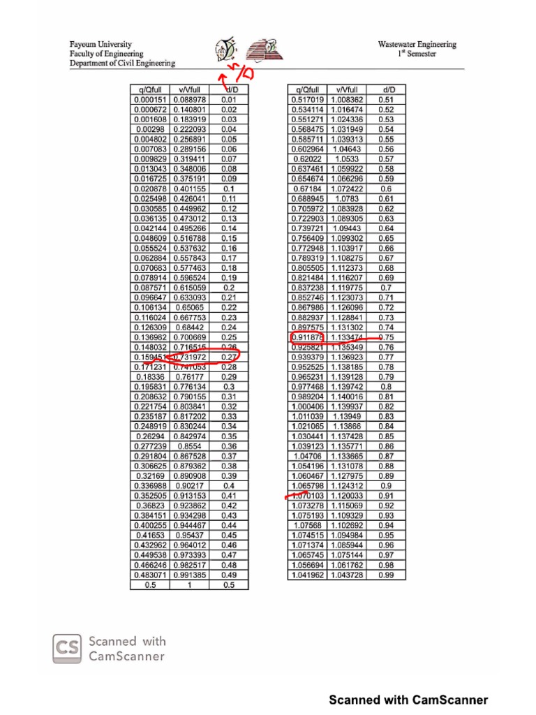 D-D Table | PDF