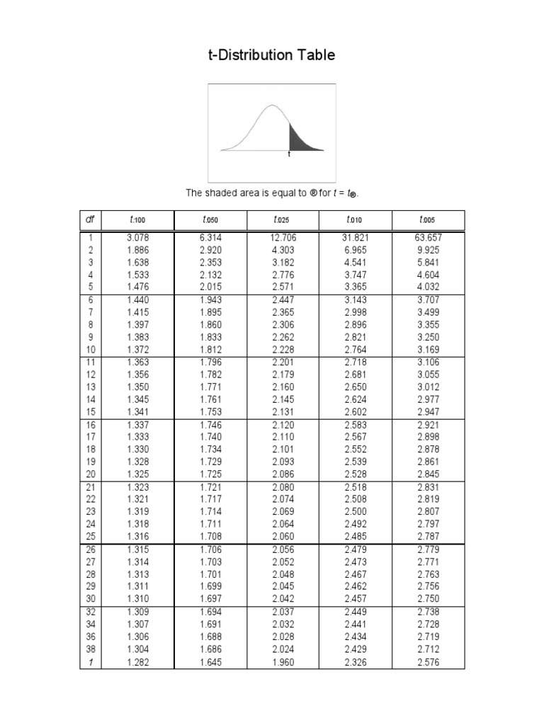 T Table | PDF