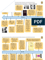 Línea Del Tiempo Freud, Anna, Winnicott y Piaget