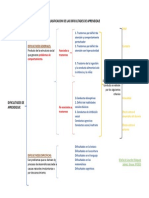 Clasificacion de Las Dificultades de Aprendizaje