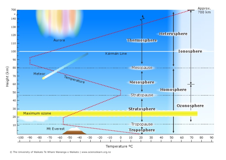 Vertical Structure of The Atmosphere | PDF