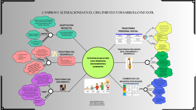 Mapa Mental del Desarrollo Infantil | PDF | Las emociones | Desorden ...