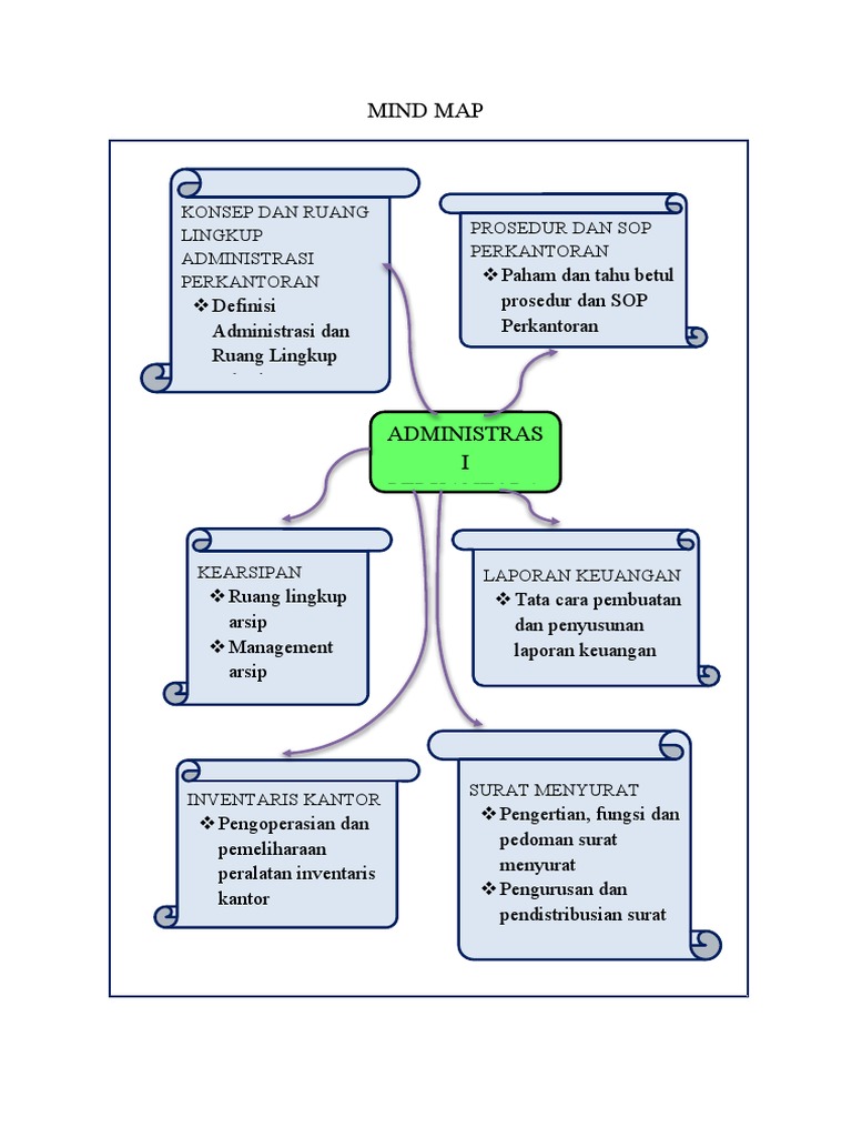 Mind Map Administrasi Perkantoran | PDF | Karier & Perkembangan | Bisnis