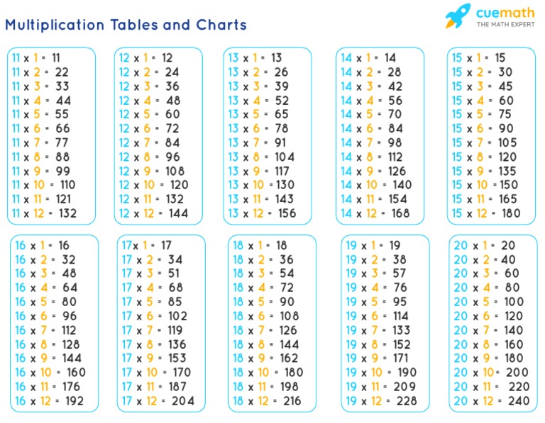 Tabel Perkalian 11 sampai 20 | PDF | Teaching Methods & Materials