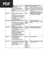 Soil Types and Crops in India Map | PDF