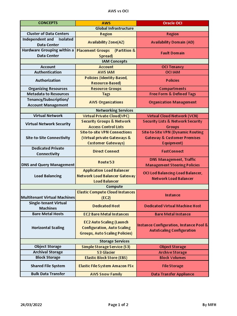 Aws vs oci short notes 1648445640 pdf amazon web services cloud