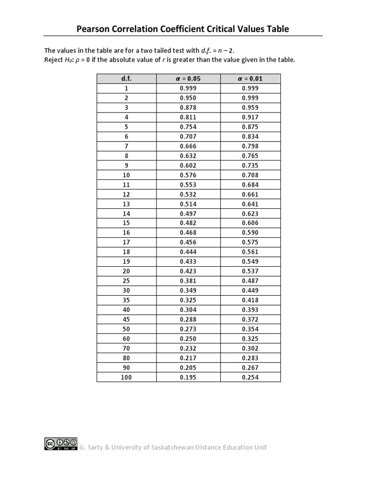 Pearson Correlation Coefficient Critical Values Table | PDF