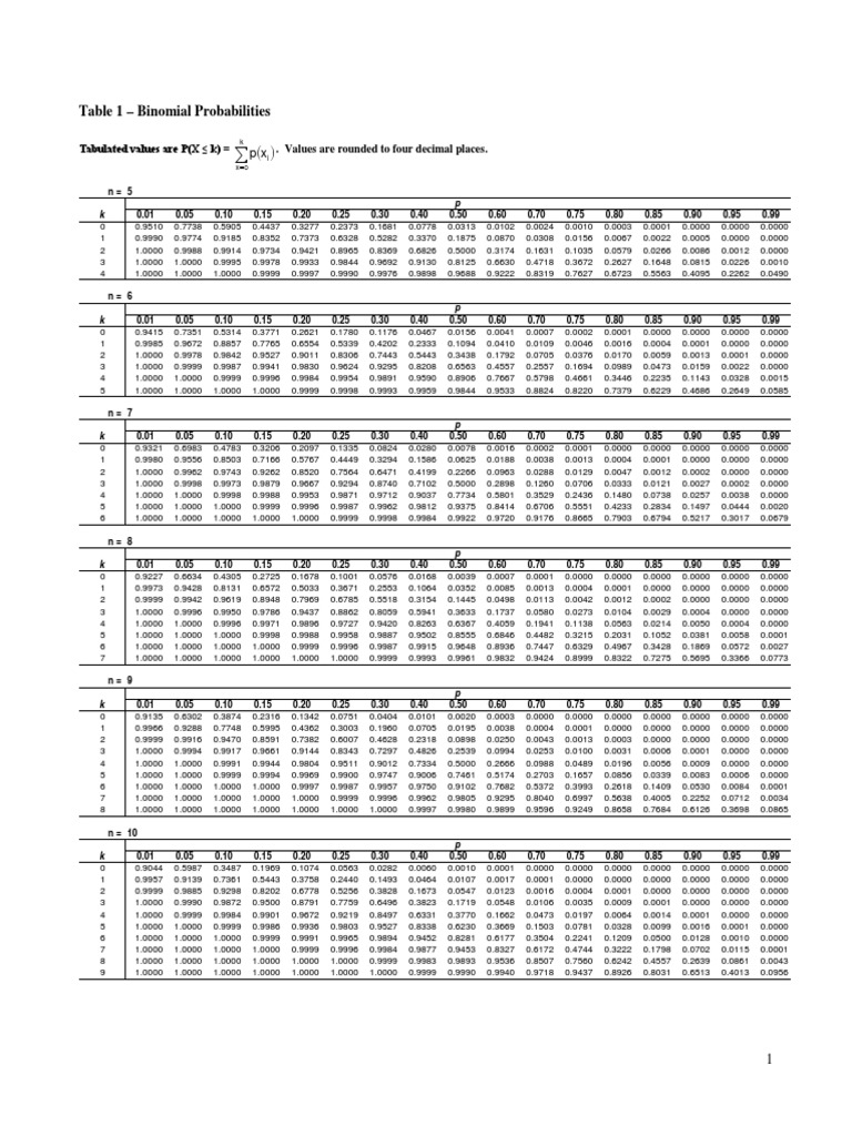 Binomial Table | PDF