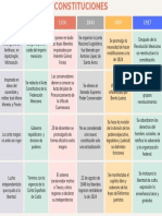 Cuadro Comparativo de Las Constituciones