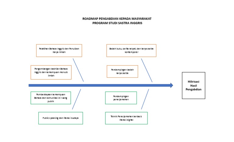 Roadmap Pengabdian Program Studi Sastra Inggris Pdf