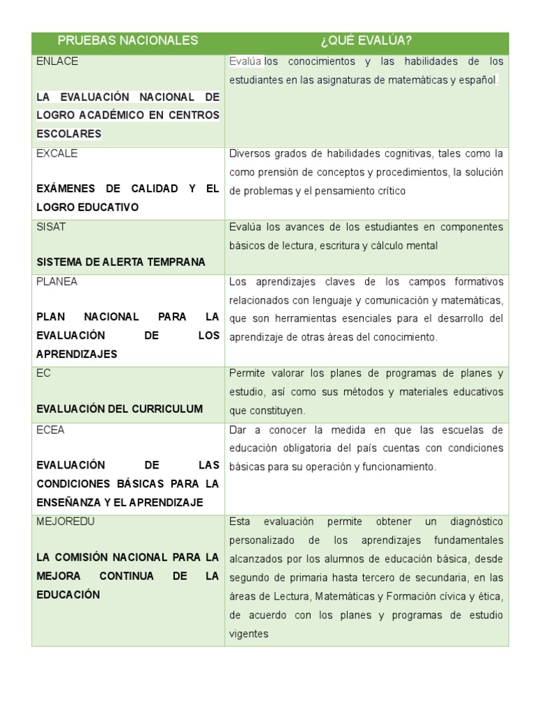 Pruebas Nacionales e Internacional Cuadros Primaria | PDF | Evaluación ...