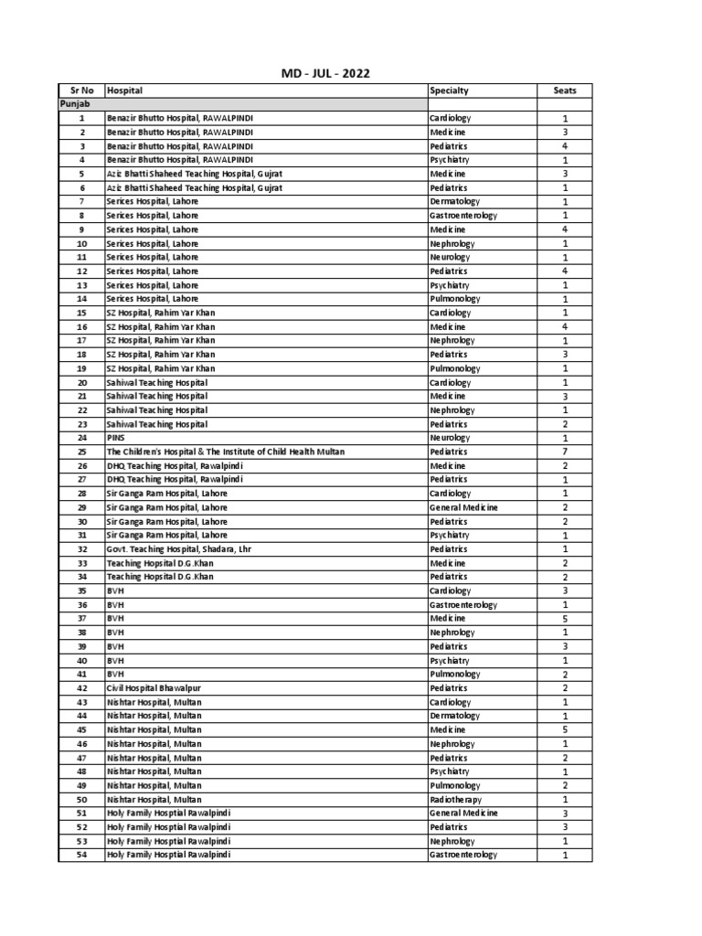 MD JUL 2022 SR No Hospital Specialty Seats Punjab PDF