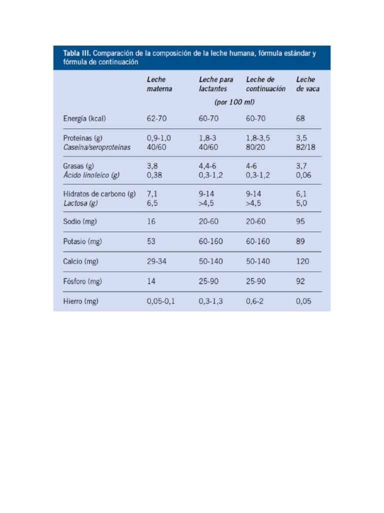Tabla Leche Materna | PDF
