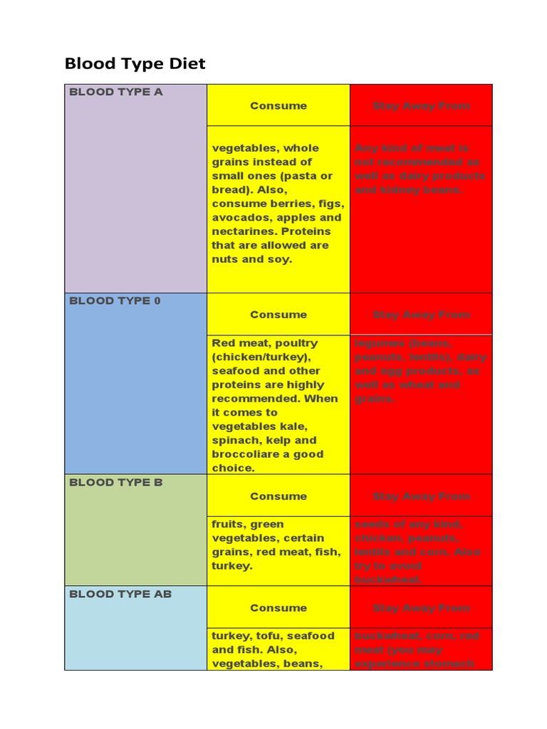 blood-type-diet-chart-19-pdf