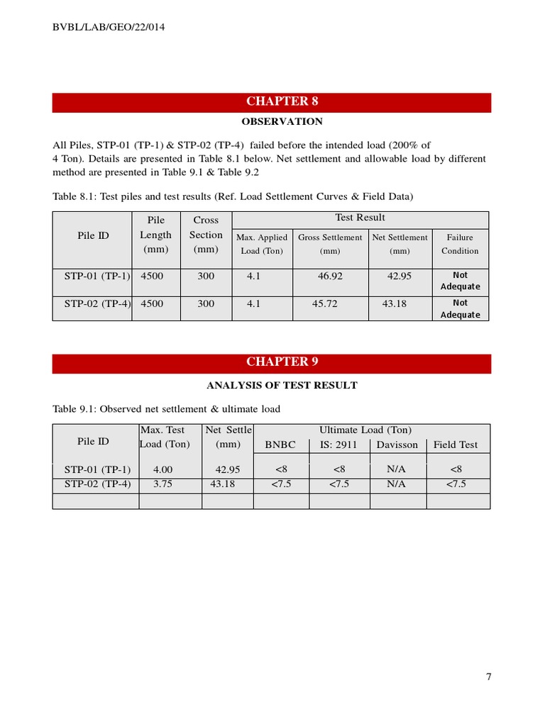 Observation max applied load ton gross settlement mm net