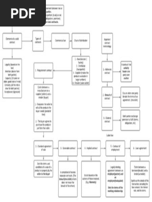 Legal contracts (unit 11)