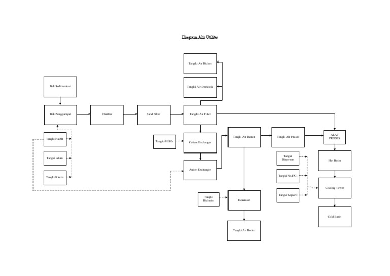 Diagram Air Pengolahan Air | PDF