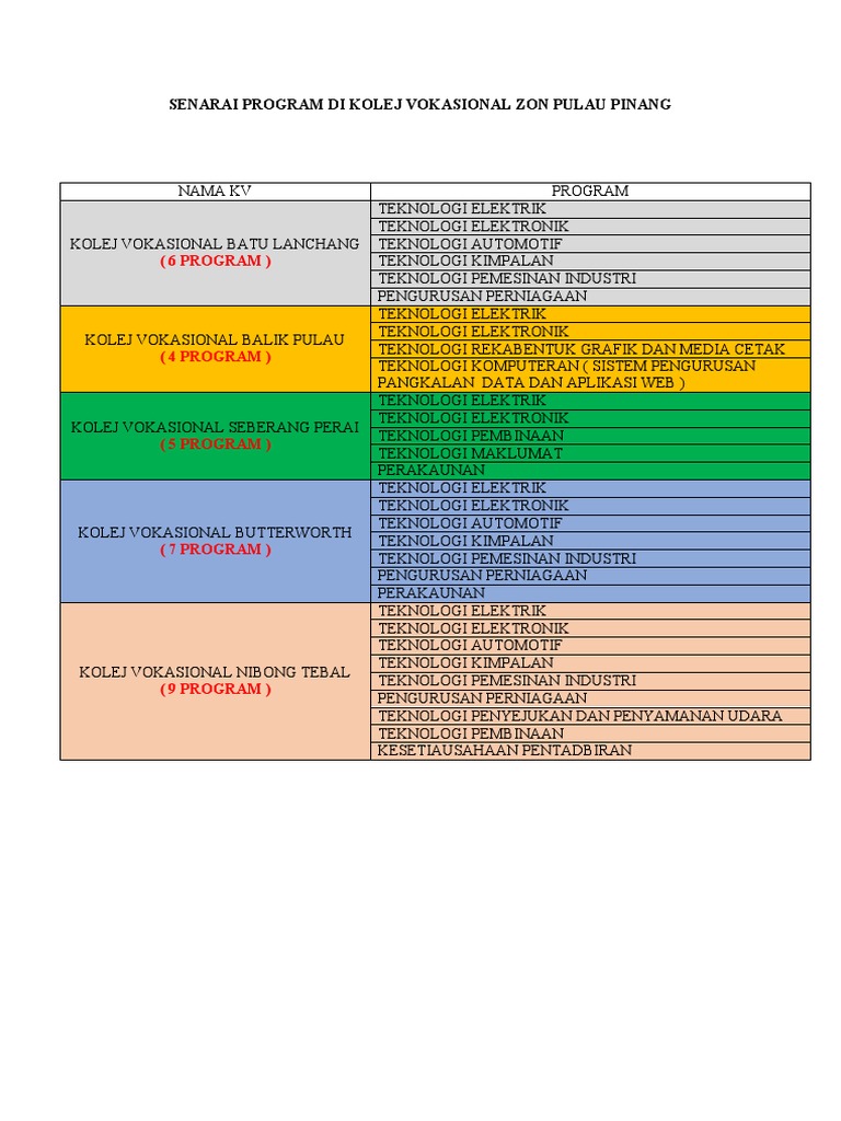 Senarai Program Di Kolej Vokasional Zon Pulau Pinang | PDF