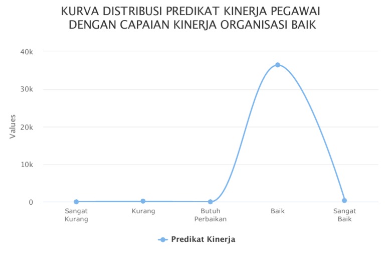Kurva Distribusi Kinerja Pegawai Baik | PDF